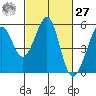 Oakland Middle Harbor tide chart for Saturday, February 27, 2021