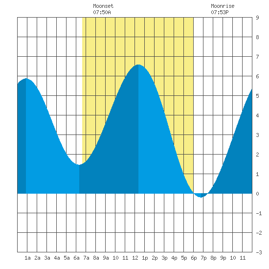 Oakland Middle Harbor tide chart for Sunday, February 28, 2021
