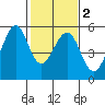 Oakland Middle Harbor tide chart for Tuesday, February 2, 2021