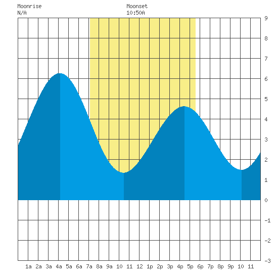 Oakland Middle Harbor tide chart for Wednesday, February 3, 2021