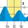 Oakland Middle Harbor tide chart for Wednesday, February 3, 2021