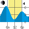Oakland Middle Harbor tide chart for Thursday, February 4, 2021