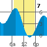 Oakland Middle Harbor tide chart for Sunday, February 7, 2021