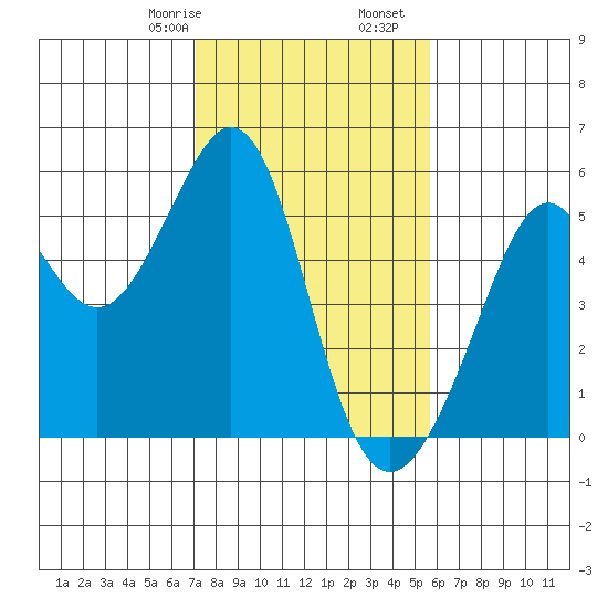 Oakland Middle Harbor tide chart for Monday, February 8, 2021