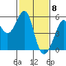 Oakland Middle Harbor tide chart for Monday, February 8, 2021