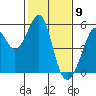 Oakland Middle Harbor tide chart for Tuesday, February 9, 2021