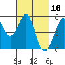 Oakland Middle Harbor tide chart for Wednesday, March 10, 2021
