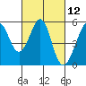 Oakland Middle Harbor tide chart for Friday, March 12, 2021