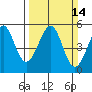 Oakland Middle Harbor tide chart for Sunday, March 14, 2021