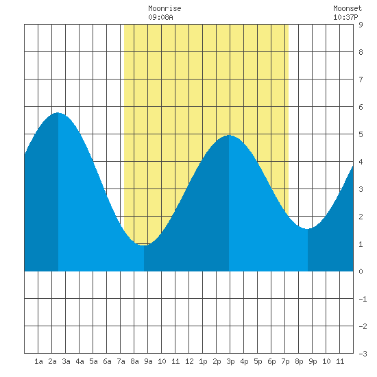Oakland Middle Harbor tide chart for Tuesday, March 16, 2021