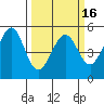 Oakland Middle Harbor tide chart for Tuesday, March 16, 2021
