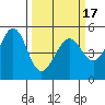 Oakland Middle Harbor tide chart for Wednesday, March 17, 2021