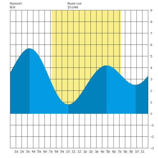Oakland Middle Harbor tide chart for Thursday, March 18, 2021
