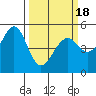 Oakland Middle Harbor tide chart for Thursday, March 18, 2021
