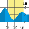 Oakland Middle Harbor tide chart for Friday, March 19, 2021