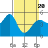 Oakland Middle Harbor tide chart for Saturday, March 20, 2021