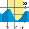 Oakland Middle Harbor tide chart for Monday, March 22, 2021