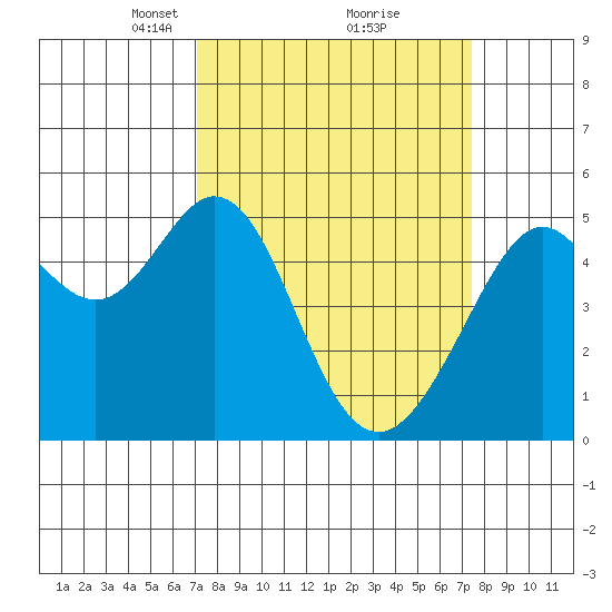 Oakland Middle Harbor tide chart for Tuesday, March 23, 2021