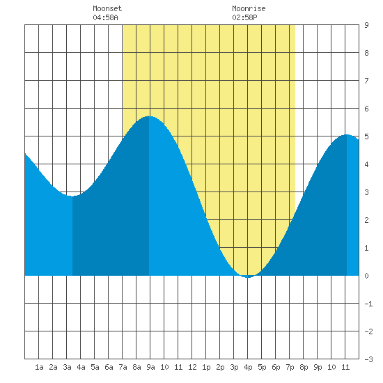 Oakland Middle Harbor tide chart for Wednesday, March 24, 2021