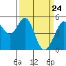 Oakland Middle Harbor tide chart for Wednesday, March 24, 2021