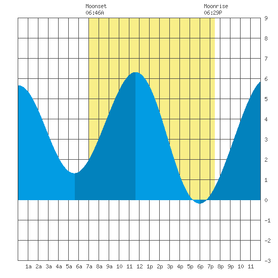 Oakland Middle Harbor tide chart for Saturday, March 27, 2021