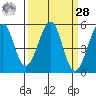 Oakland Middle Harbor tide chart for Sunday, March 28, 2021