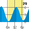 Oakland Middle Harbor tide chart for Monday, March 29, 2021