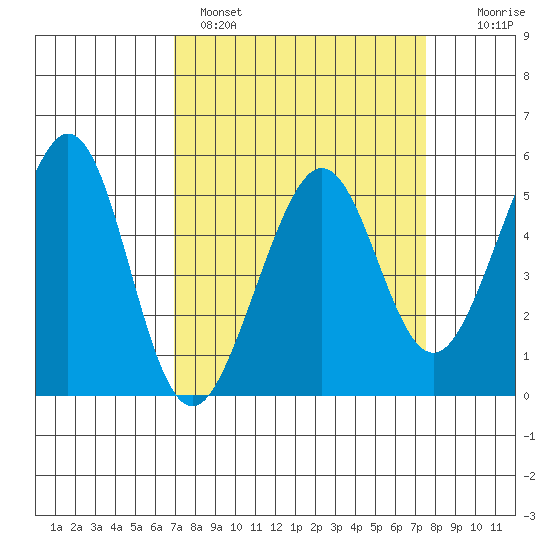 Oakland Middle Harbor tide chart for Tuesday, March 30, 2021