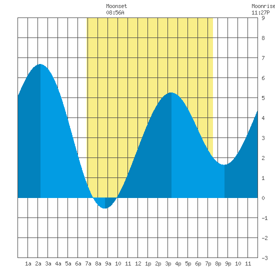 Oakland Middle Harbor tide chart for Wednesday, March 31, 2021