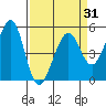 Oakland Middle Harbor tide chart for Wednesday, March 31, 2021