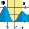 Oakland Middle Harbor tide chart for Friday, March 5, 2021