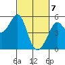 Oakland Middle Harbor tide chart for Sunday, March 7, 2021