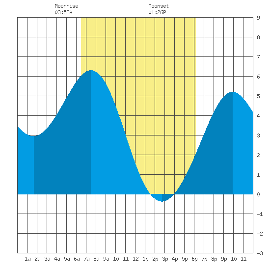 Oakland Middle Harbor tide chart for Monday, March 8, 2021