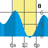 Oakland Middle Harbor tide chart for Monday, March 8, 2021