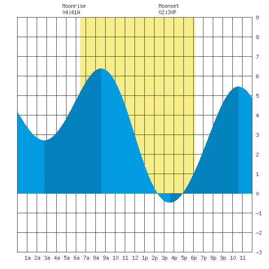 Oakland Middle Harbor tide chart for Tuesday, March 9, 2021