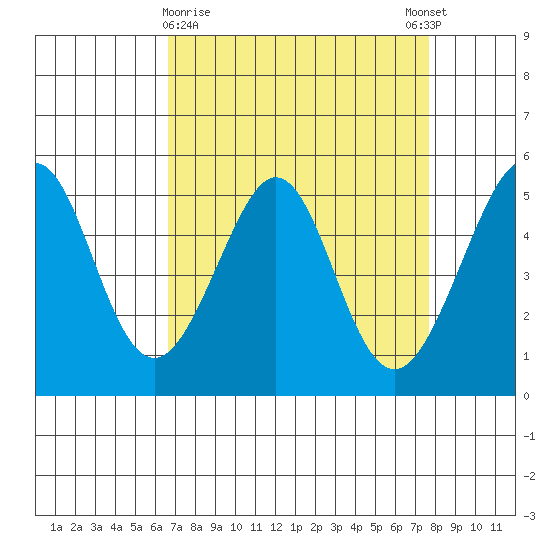 Oakland Middle Harbor tide chart for Saturday, April 10, 2021