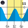 Oakland Middle Harbor tide chart for Sunday, April 11, 2021