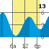 Oakland Middle Harbor tide chart for Tuesday, April 13, 2021