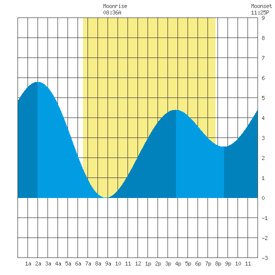 Oakland Middle Harbor tide chart for Thursday, April 15, 2021