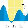 Oakland Middle Harbor tide chart for Thursday, April 1, 2021