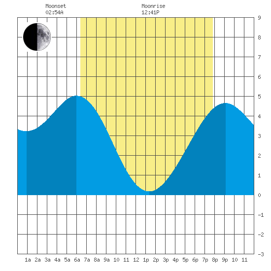 Oakland Middle Harbor tide chart for Tuesday, April 20, 2021