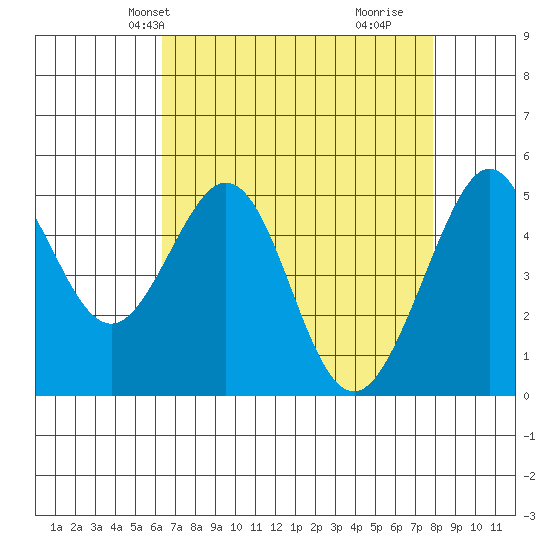 Oakland Middle Harbor tide chart for Friday, April 23, 2021