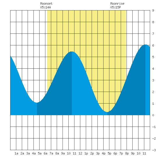 Oakland Middle Harbor tide chart for Saturday, April 24, 2021