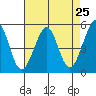 Oakland Middle Harbor tide chart for Sunday, April 25, 2021