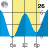 Oakland Middle Harbor tide chart for Monday, April 26, 2021