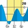 Oakland Middle Harbor tide chart for Wednesday, April 28, 2021