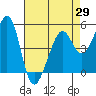 Oakland Middle Harbor tide chart for Thursday, April 29, 2021