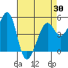 Oakland Middle Harbor tide chart for Friday, April 30, 2021