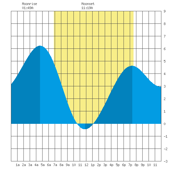 Oakland Middle Harbor tide chart for Saturday, April 3, 2021