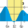 Oakland Middle Harbor tide chart for Saturday, April 3, 2021